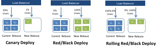 Safe Deployment Options with Spinnaker