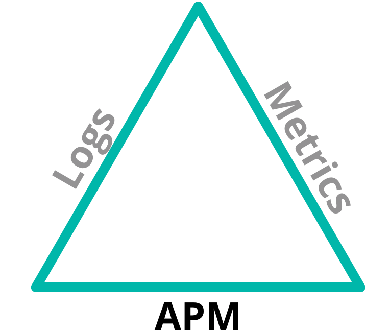 Logs, Metrics, APM