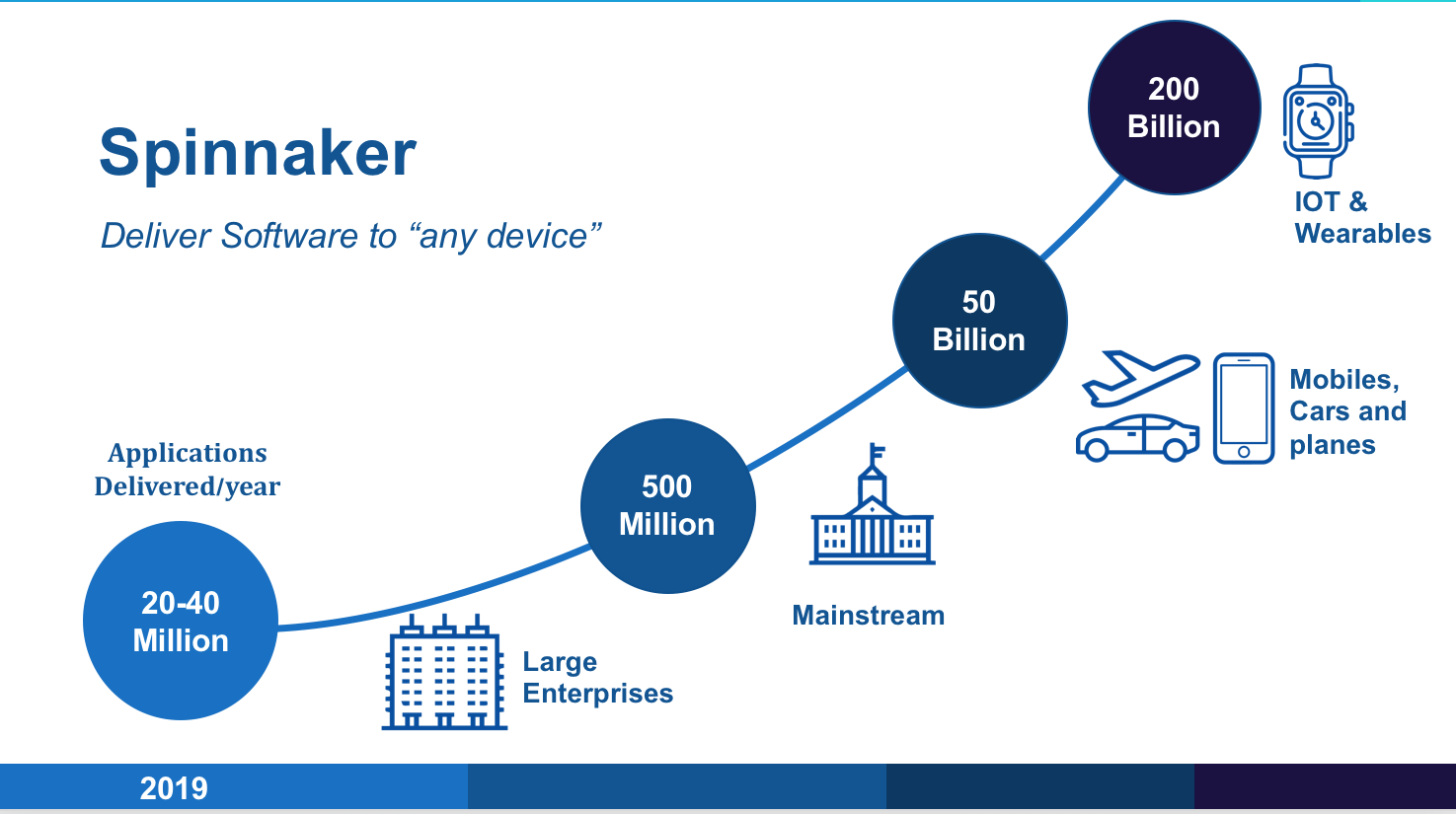 Spinnaker - Deliver Software to any device