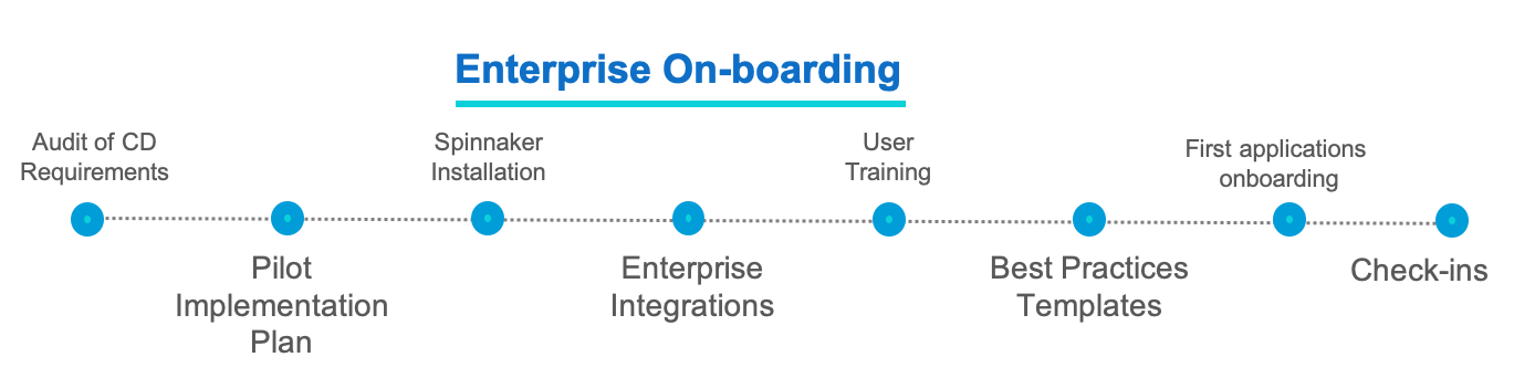 The workflow of enterprise onboarding in Managed Spinnaker Service