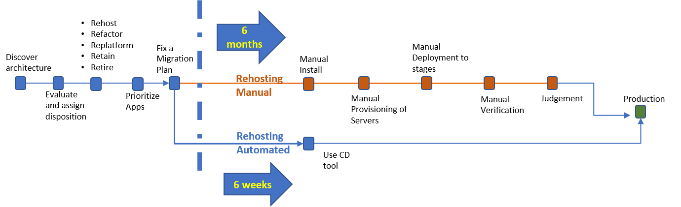 Migration Strategy Workflow