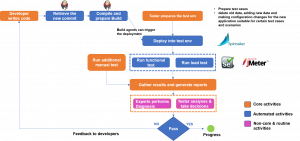 Testing Stages in Continuous Delivery Process