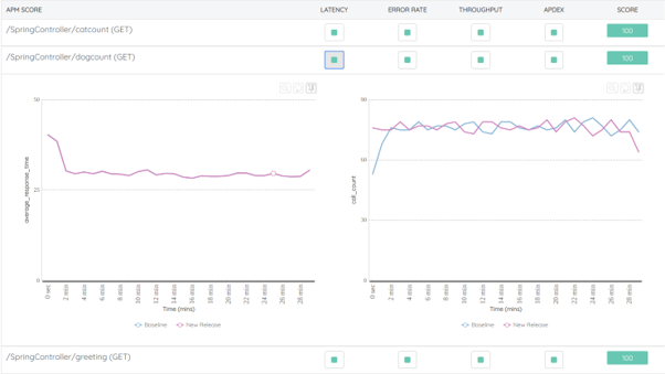 Baseline comparison between a newly migrated app and an old app using Spinnaker the Continuous Delivery platform