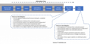 Manual controls enforced at the end of the CI/CD process 