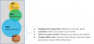 An Image Showing High medium and Low Performers as per the state of DevOps 2019 Survey