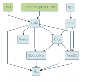 Spinnaker Architecture