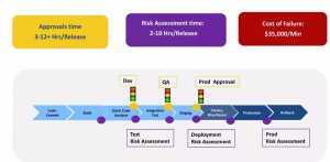 Approvals & Risk assessment are slow & expensive