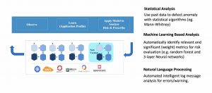 Automated Verification- Intelligence-driven automation