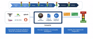 Autopilot- AI-driven Continuous Verification platform