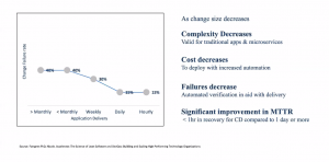 Gartner Study, 2017 on Continuous Delivery studying % Change in Success Rates  vs Frequency of Application Delivery (Speed)