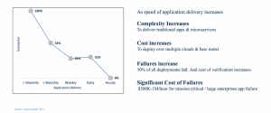 Gartner Study, 2017 on Continuous Delivery studying Deployment Success Rates  vs Frequency of Application Delivery (Speed)