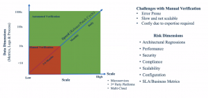 Risks Dimensions vs Scale of Application Delivery