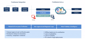 Verification is error-prone slow and costly in CI/CD