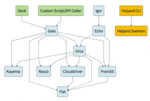 Spinnaker Architecture