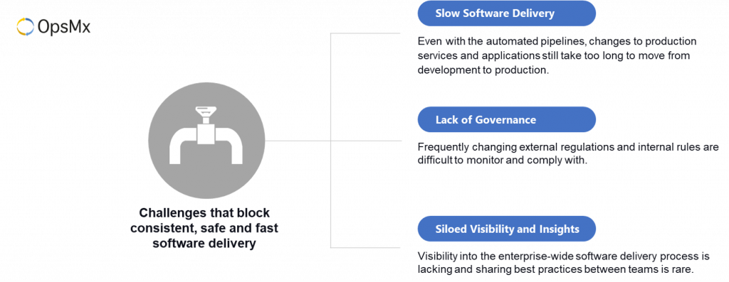 Challenges to fast software Delivery