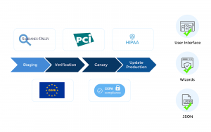 Compliance to various regulatory standards