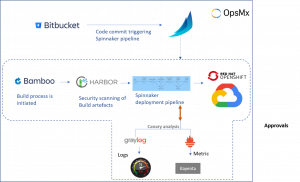 Telecom Use Case: Architecture