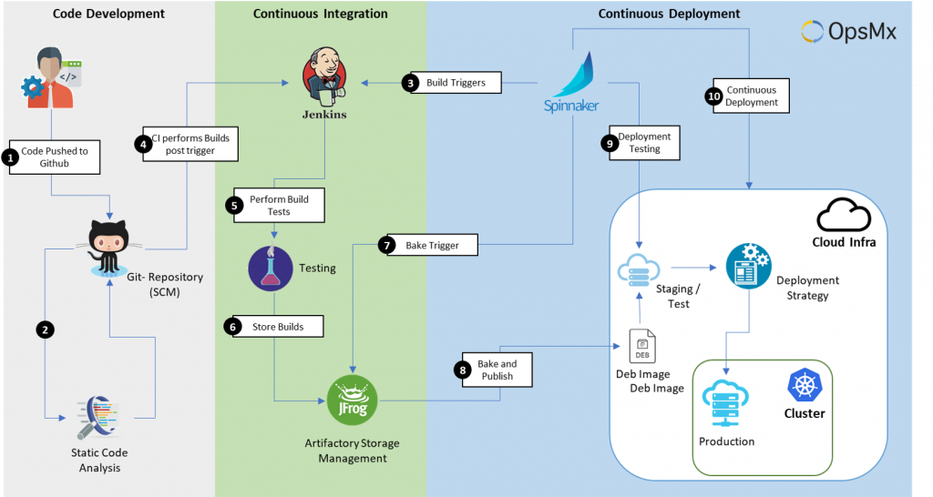 A CICD Pipeline 