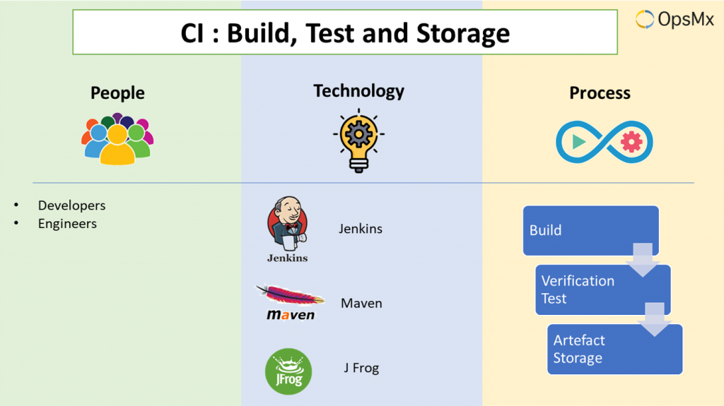 Continuous Integration - Code Build and Storage