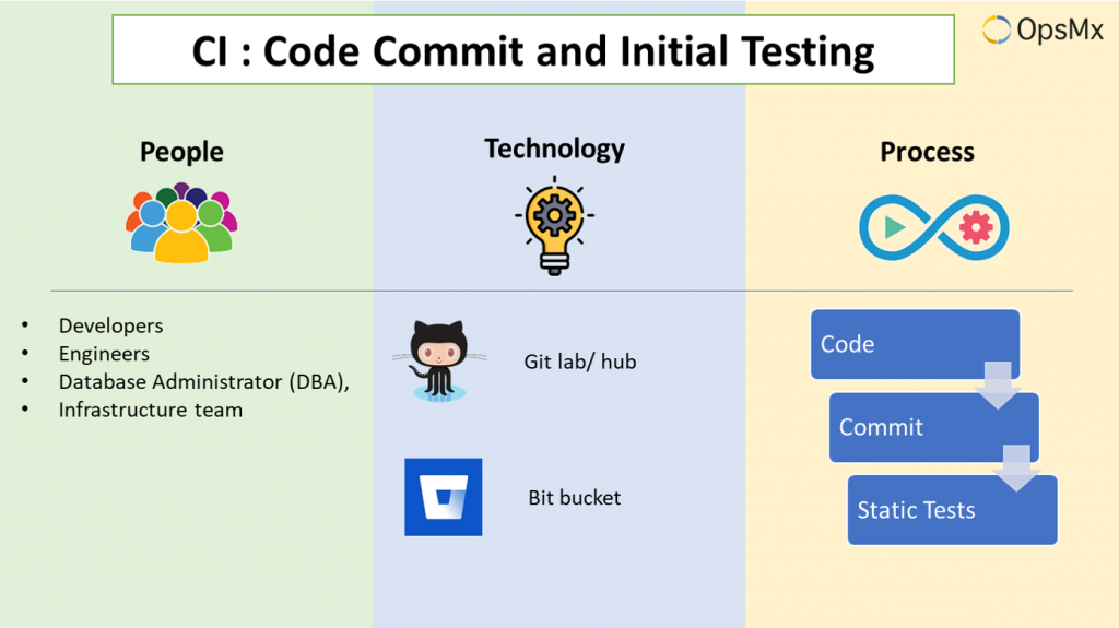 Continuous Integration - Code Commit