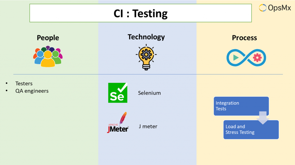 Continuous Integration - Testing