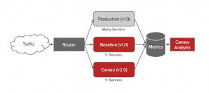 Netflix Canary Release Process