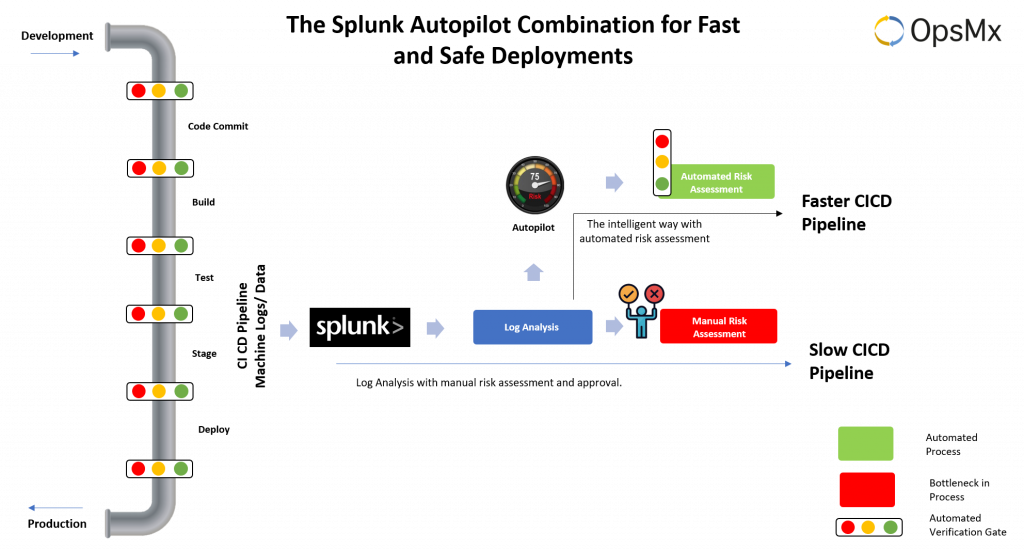 Autopilot and Splunk combination