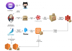 CI/CD pipeline for installing Java application using Spinnaker