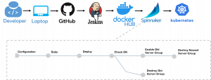 The above pipeline represents how Spinnaker can complement Kubernetes to provide a robust CI/CD value chain: