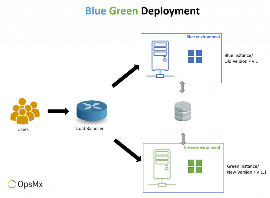 Blue Green Deployment