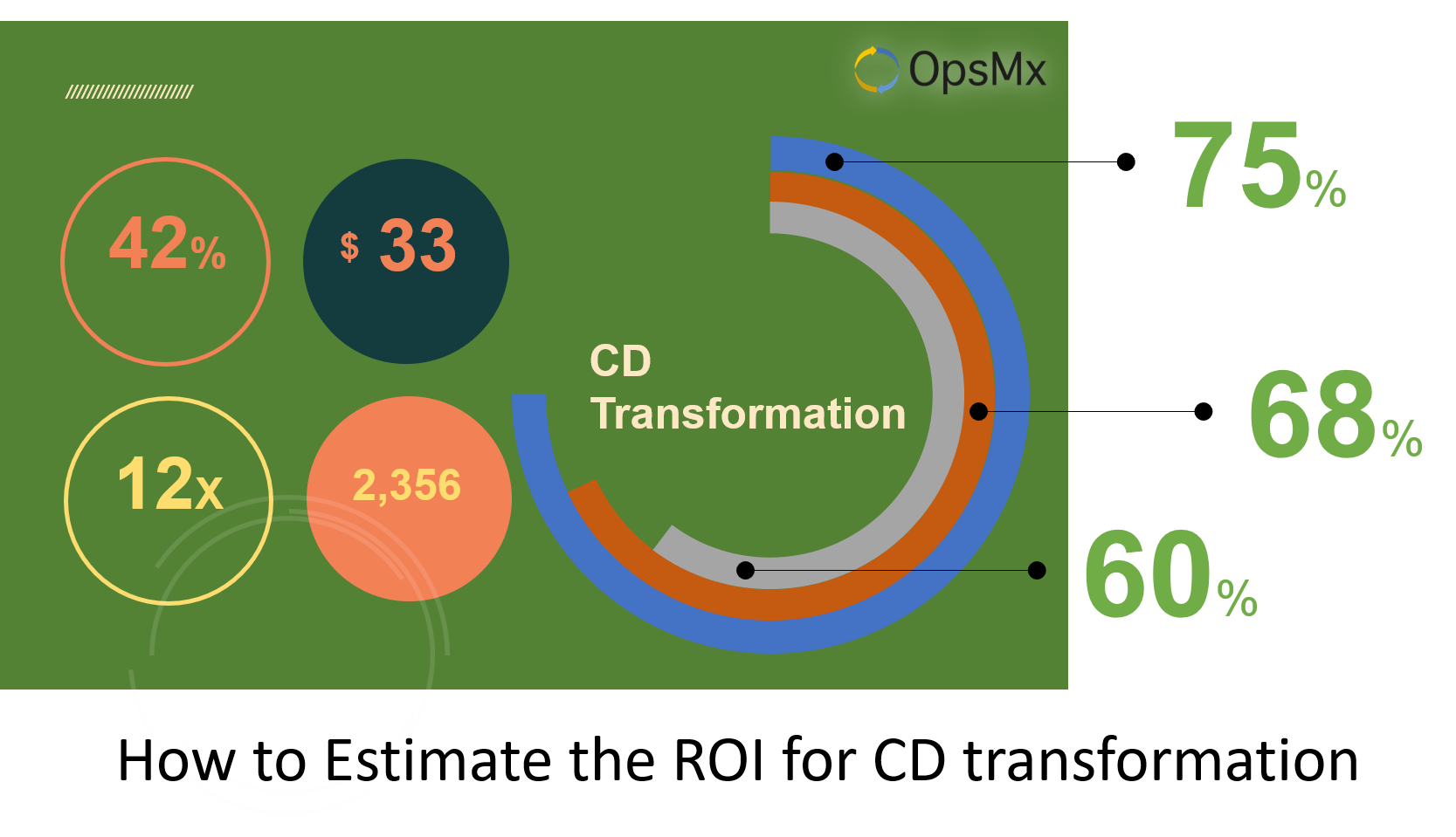 ROI for a CD Transformation