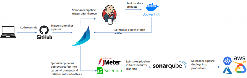 How Spinnaker Does Continuous Delivery