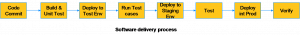 Software Delivery Process