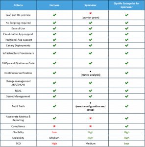 Spinnaker vs Harness Comparison Table