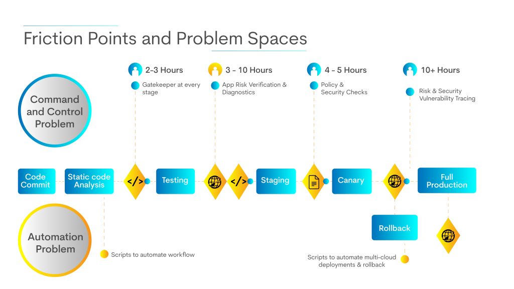 Friction Points and Problem Spaces