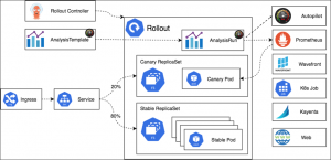 OpsMx Autopilot and Argo Rollout Architecture